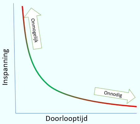 Doorlooptijd